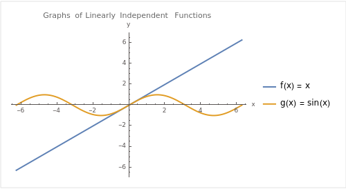 Graphs of Linearly Independent Functions