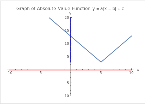 Graph of the absolute value function y = a|x - b| + c with domain and range highlighted