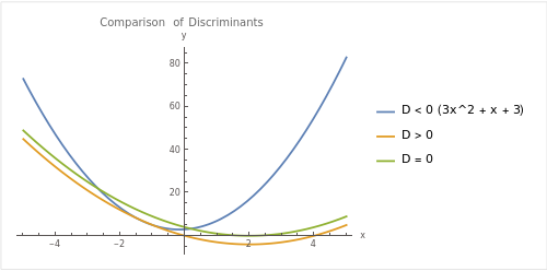 Comparison of Discriminants