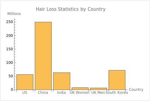 Bar Chart of Hair Loss Statistics by Country
