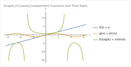 Graphs of Linearly Independent Functions and Their Ratio