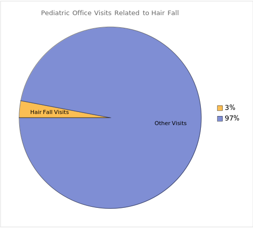 Pie Chart of Pediatric Office Visits Related to Hair Fall