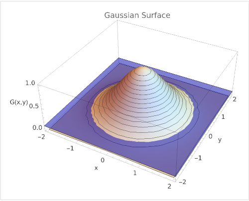 Gaussian Surface Plot