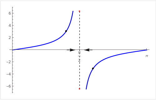 Updated Plot of tan(x) with More Points on the Graph and π/2 Marking on the X-axis