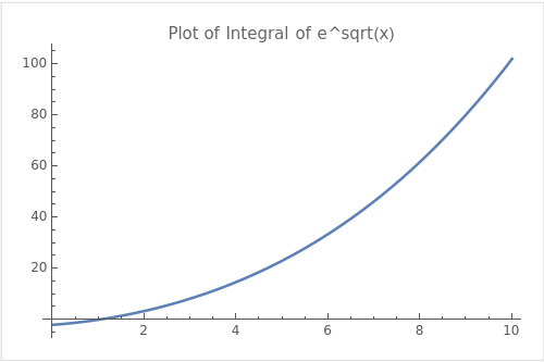 Plot of Integral of e^sqrt(x)