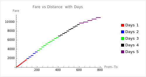運賃vs距離のグラフ