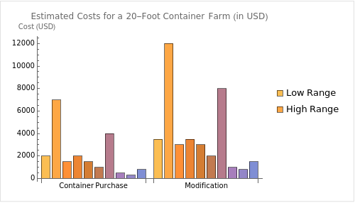 Estimated Costs for a 20-Foot Container Farm