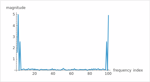 Fourier Spectrum