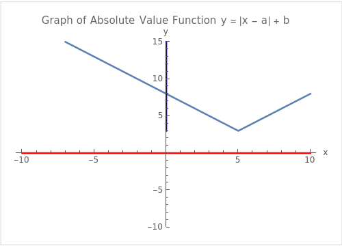 Graph of the absolute value function y = |x - a| + b with domain and range highlighted