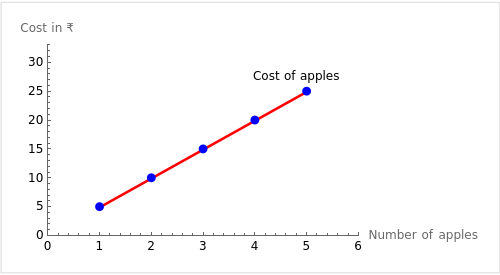 Cost of apples graph
