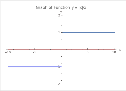 Graph of the function y = |x|/x with domain and range highlighted