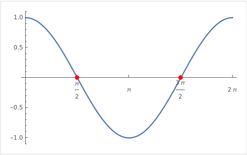 Graph of cos(x) = 0