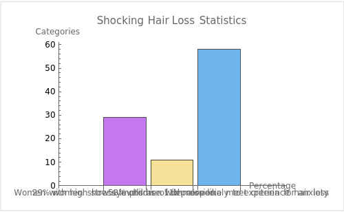 Shocking Hair Loss Statistics: Bar chart showing that 29% of women with hair loss show symptoms of depression, women with high-stress levels are 11 times more likely to experience hair loss, and 58% of children with alopecia meet criteria for anxiety disorders.