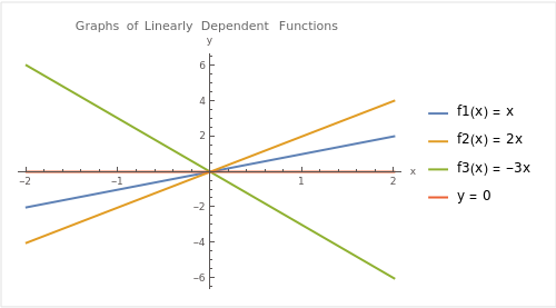 Graphs of Linearly Dependent Functions