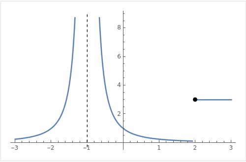 Graph of the function