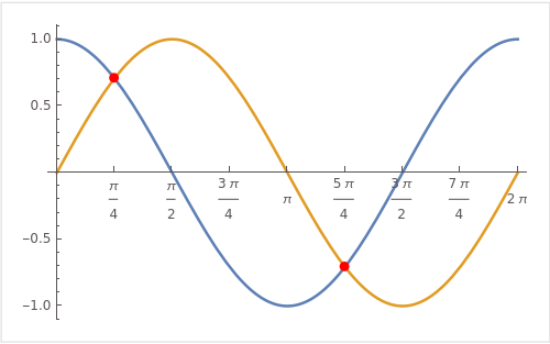Plot of cos(x) and sin(x) from 0 to 2pi