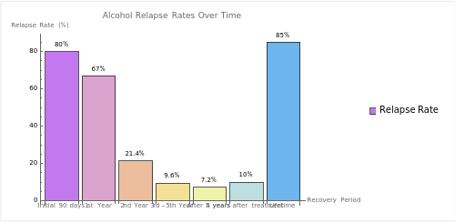Alcohol Relapse Rates Over Time