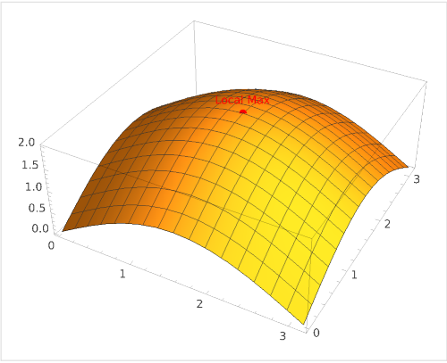 3D plot of sine function showing a complete peak with local maximum marked