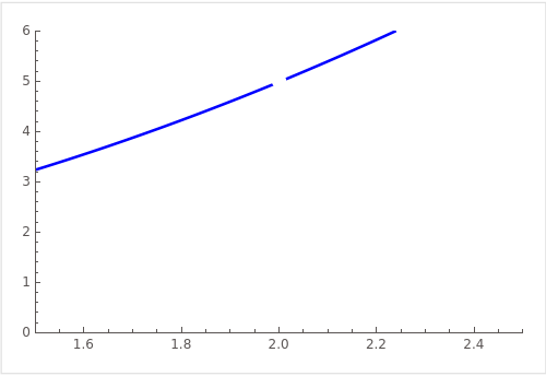 Graph of the function y = x^2 + 1 with a hole at x = 2