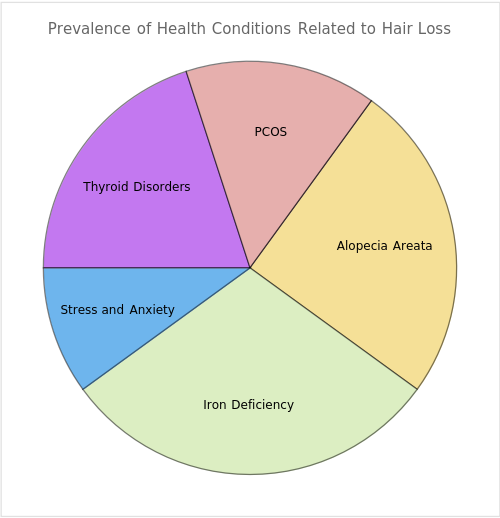 Prevalence of Health Conditions Related to Hair Loss