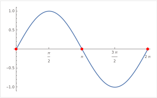 Graph of sin(x) = 0