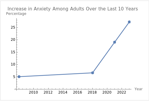 Increase in Anxiety Among Adults Over the Last 10 Years