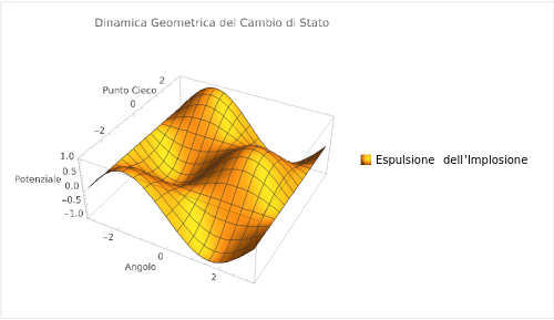 Dinamica Geometrica del Cambio di Stato