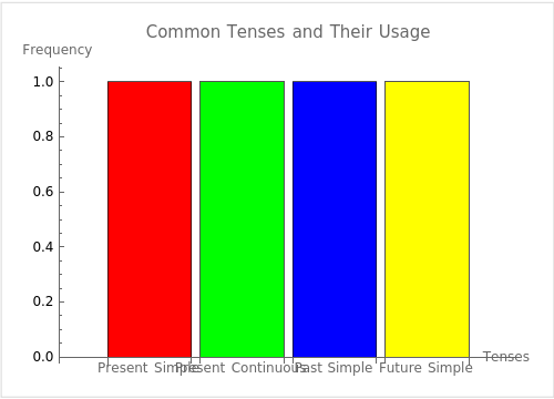 Common Tenses and Their Usage