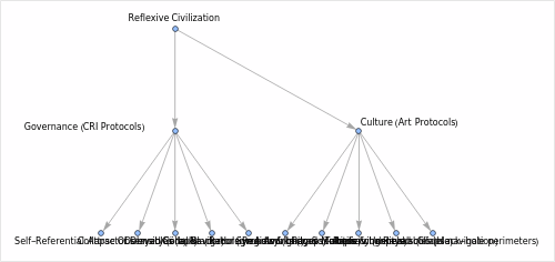 Reflexive Civilization Architecture