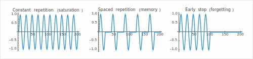 Temporal Dynamics of Paradox Recurrence