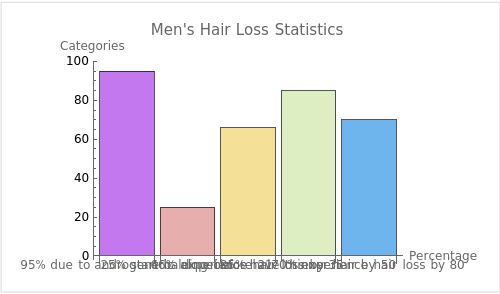 Men's Hair Loss Statistics: A bar chart illustrating various percentages related to men's hair loss. Categories include 95% due to androgenetic alopecia, 25% start balding before 21, 66% experience hair loss by 35, 85% have thinner hair by 50, and 70% experience hair loss by 80.