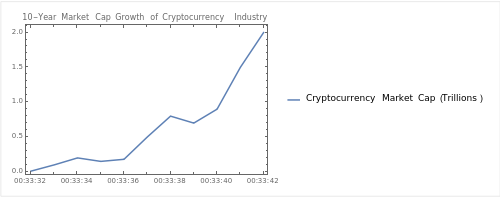 10-Year Market Cap Growth of Cryptocurrency Industry