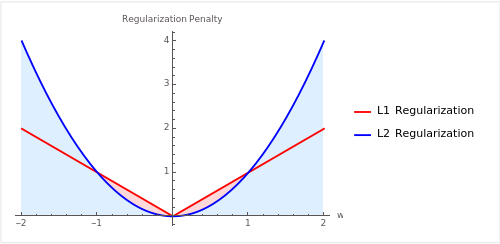 L1 and L2 Regularization