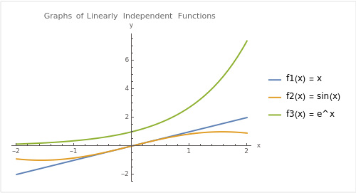 Graphs of Linearly Independent Functions