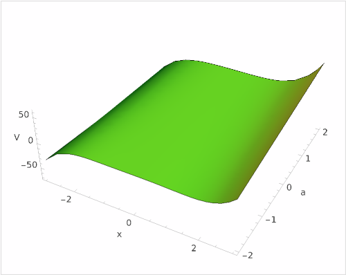 Swallowtail Catastrophe