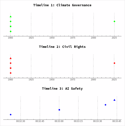 Case Study Timelines
