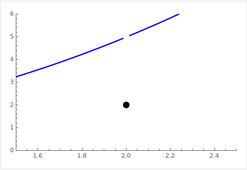 Graph of the function y = x^2 + 1 with a hole at x = 2 and a solid dot at the point (2,2)