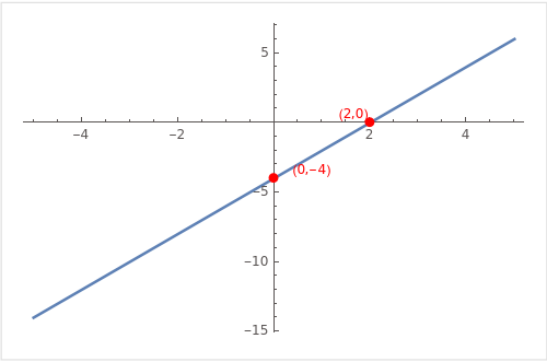 Graph of 4x - 2y = 8