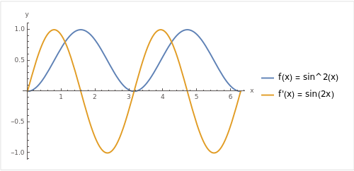 Graph of f(x) and f'(x)