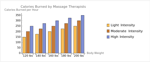 Calories Burned by Massage Therapists