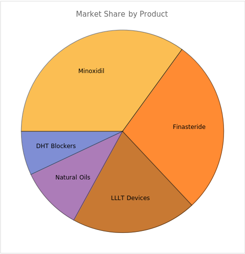 Pie Chart of Market Share by Product