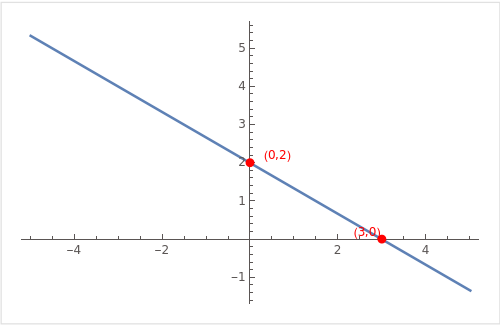 Graph of 2x + 3y = 6
