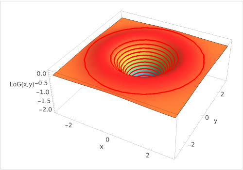 3D plot of Laplacian of Gaussian