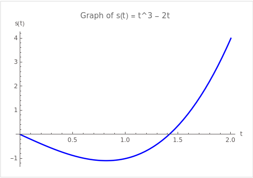 Graph of s(t) = t^3 - 2t with marked point