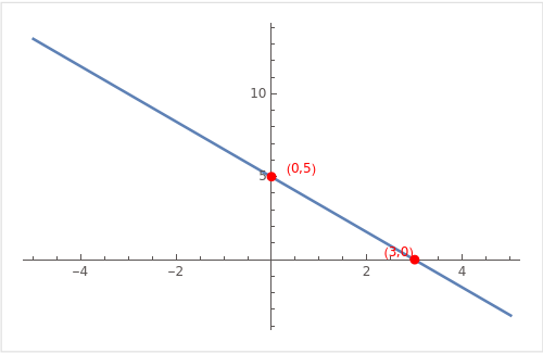 Graph of 5x + 3y = 15