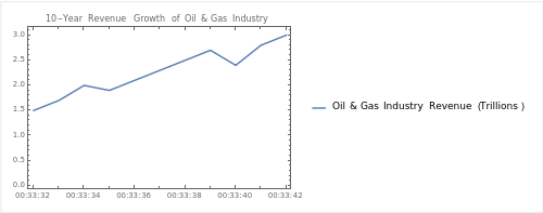 10-Year Revenue Growth of Oil & Gas Industry