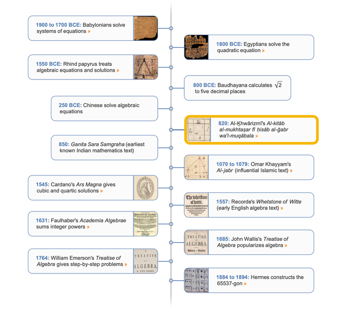 Algebra timeline