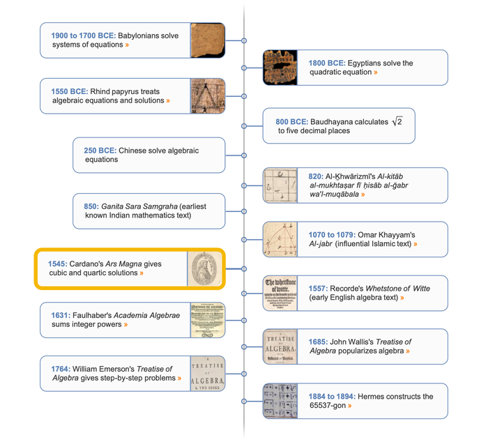 Algebra timeline