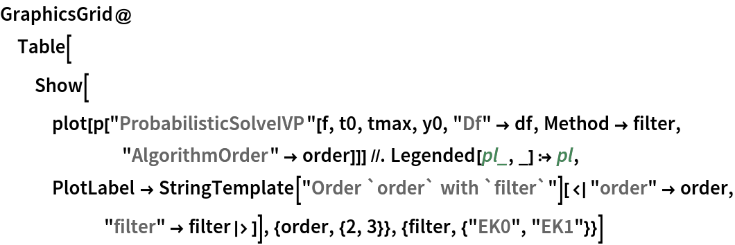 GraphicsGrid@
 Table[Show[
   plot[p["ProbabilisticSolveIVP"[f, t0, tmax, y0, "Df" -> df, Method -> filter, "AlgorithmOrder" -> order]]] //. Legended[pl_, _] :> pl, PlotLabel -> StringTemplate["Order `order` with `filter`"][<|"order" -> order, "filter" -> filter|>]], {order, {2, 3}}, {filter, {"EK0", "EK1"}}]