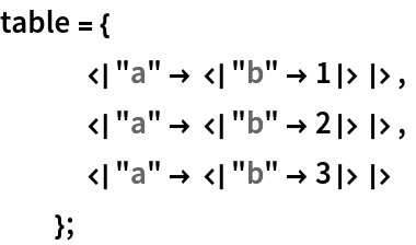 table = {
   <|"a" -> <|"b" -> 1|>|>,
   <|"a" -> <|"b" -> 2|>|>,
   <|"a" -> <|"b" -> 3|>|>
   };